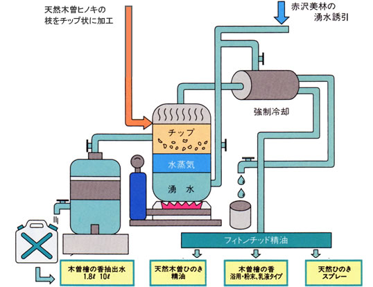 天然木曽ヒノキ成分抽出